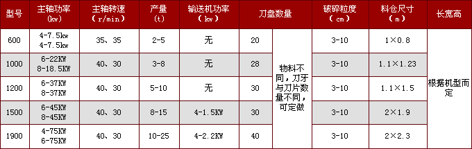 雙軸撕碎機(jī)型號(hào)參數(shù)